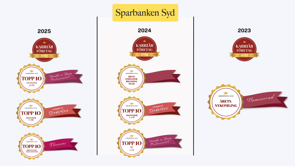 Sparbanken Syd